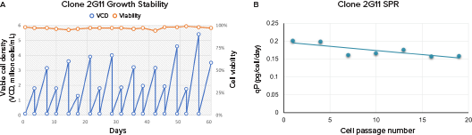 Viable Cell Density and Viability