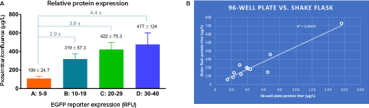 Relative Protein Expression of group B-D with medium-high EGFP