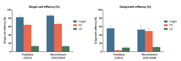 Single cell efficiency and Outgrowth efficiency