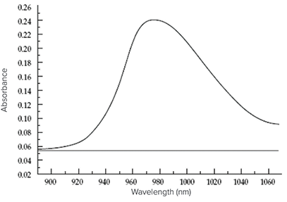 Absorbance spectrum of water