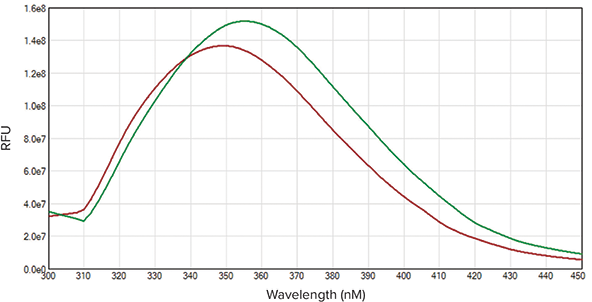 Peak Shift of Denatured Lysozyme