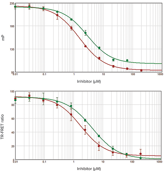 IC50curves for IMAP FP and TR-FRET readouts