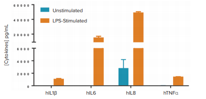 Cytokine secretion upon LPS stimulation, measured by HTRF assays
