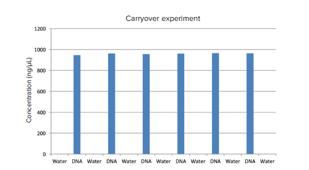Sample carryover