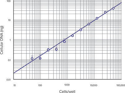 Cellular DNA vs. cells-per-well