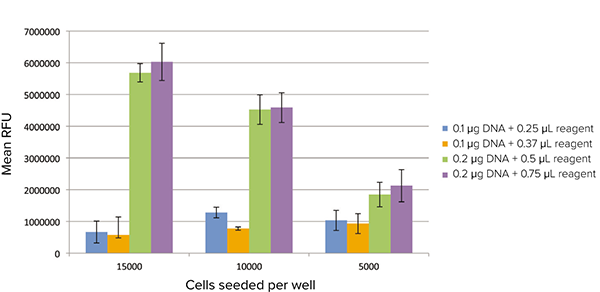GFP expression detected on the plate reader