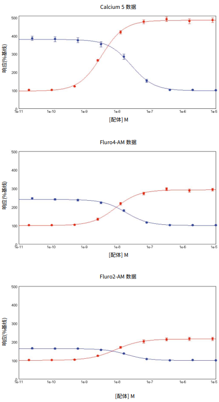 Calcium 5 Assay Kit data