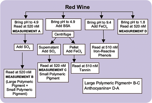 Red wine assay principle