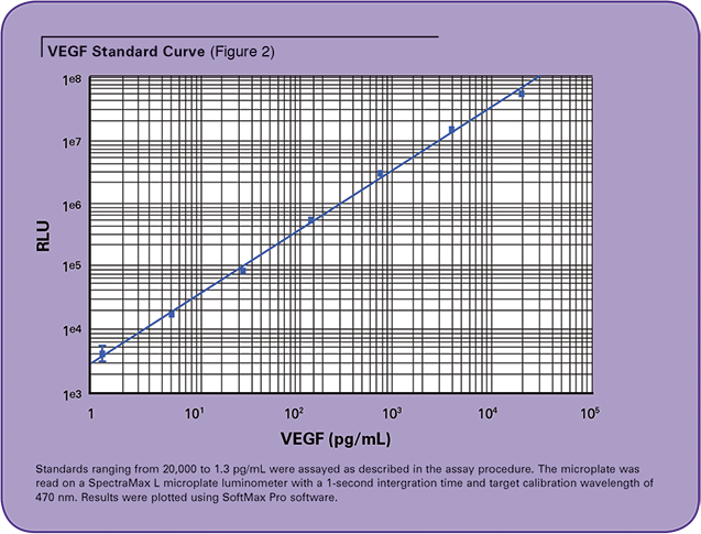 VEGF Immunoassay