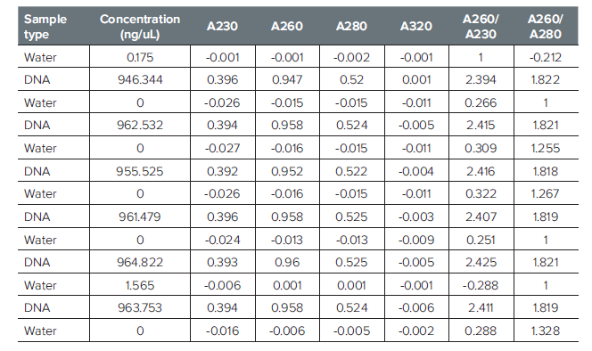 Data comprising the “Sample carryover” experiment