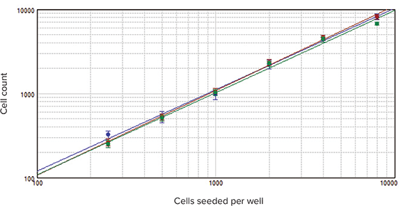 StainFree technology compared to fluorescence cell counting