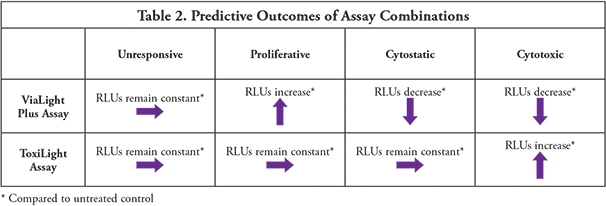 Predictive Outcomes Table