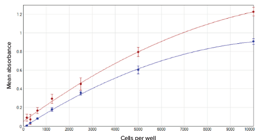 Mean absorbance value vs. cells per well graphed using the quadratic curve fit in SoftMax Pro Software