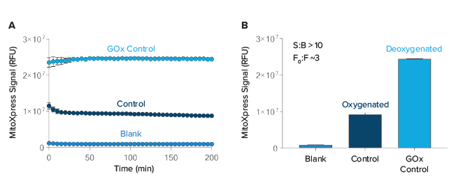 Determination of signal to blank and signal fold increase