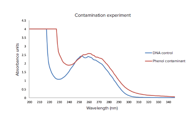 Contaminant experiment