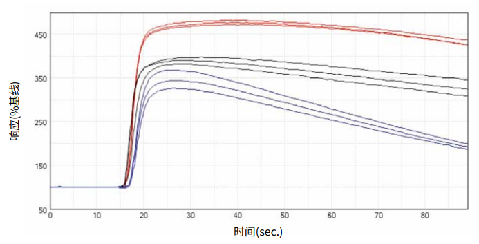 Kinetic traces