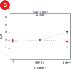 SPITE (green line) increases IgG titer only in the presence of bioreactor buffer