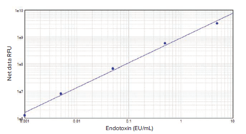 PyroGene rFC assay standard curve