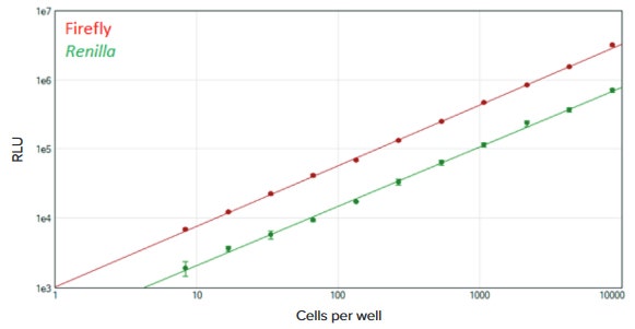 DuoLuc reporter assay ran in a 384-well format