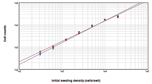 close correlation of counts obtained with both dyes was demonstrated by graphing