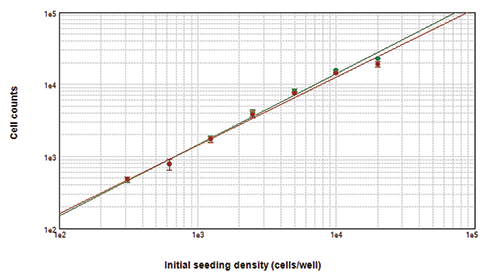cell counts based on red nuclear staining
