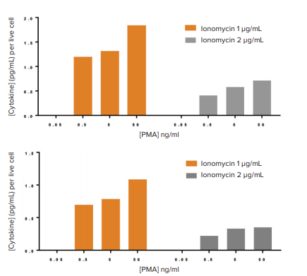 Effect of different concentrations of PMA/Ionomycin on normalized cytokine secretion