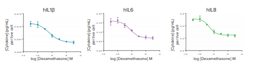 Dose-response curves for TNFα, IL2, and IFNγ are not shown