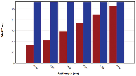OD426 without and with pathlength correction
