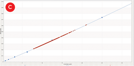 384 sample IgG concentrations (orange) plotted on the calibrator curve (blue, 0-25 μg/mL)