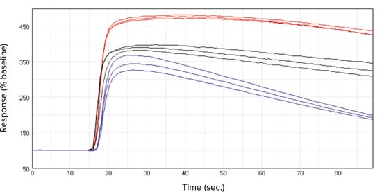Kinetic traces