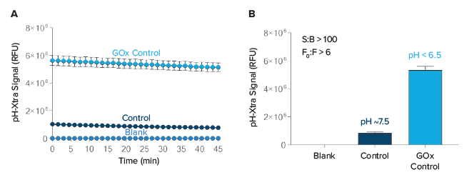 Signal-to-blank and maximum intensity calculations for pH-Xtra