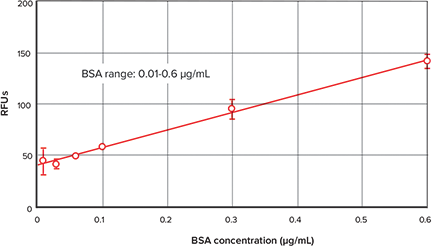 Standard curve low end detail