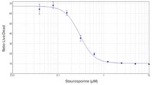 EarlyTox Live/Dead assay-concentration response curves for HeLa cells