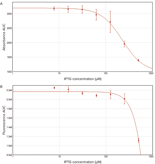 Area under the curve (AUC) of absorbance and fluorescence measurements