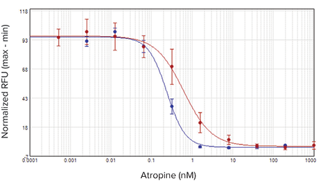 1321N1 antagonist IC50 curves