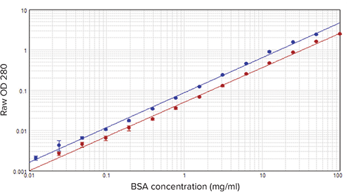 Linearity and dynamic range of BSA measured on the SpectraDrop Microplate