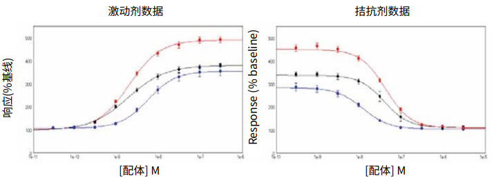 Activation/inhibition curves