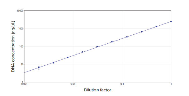 Calculated DNA concentration vs. dilution factor