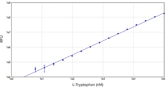 Tryptophan Standard Curve
