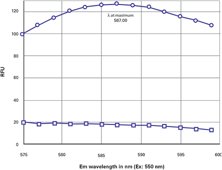 Optimization of DsRed settings