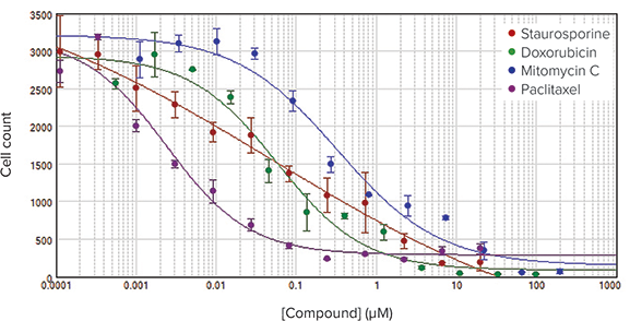 IC50 curves for cytotoxic compounds