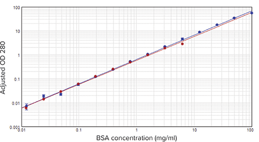 Comparison of BSA measurements on the SpectraDrop