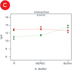 SPITE (green line) enhances the GlutaMAX IgG titer (red line) in the presence of bioreactor buffer