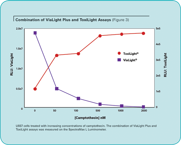 100-µL samples of U937 cells were placed in a 96-well plate