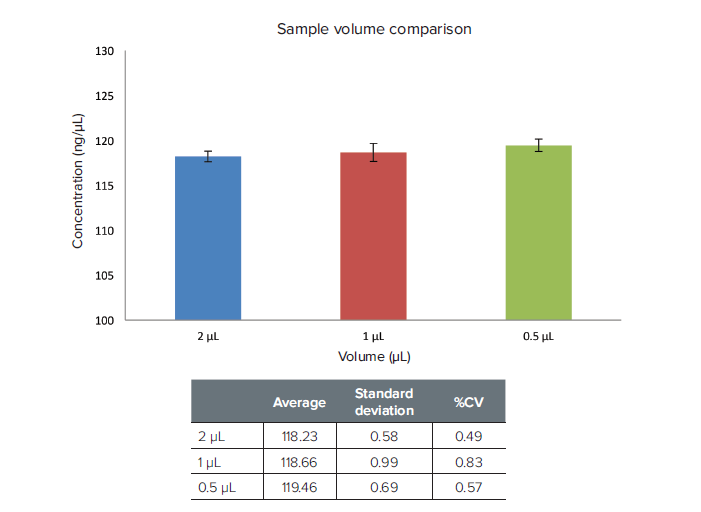 Volume reproducibility