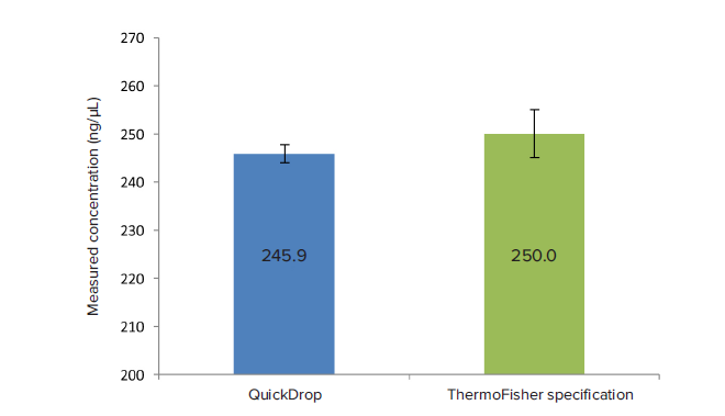 RNA validation experiment