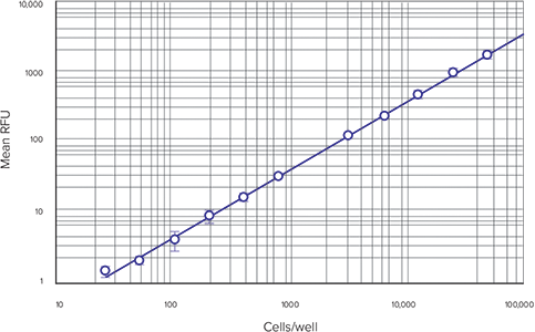 Cell-based standard curve