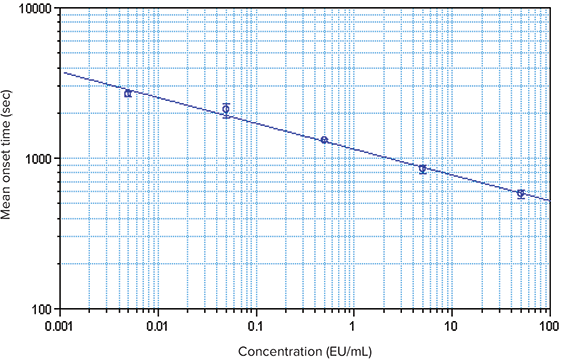Pyrochrome assay standard curve