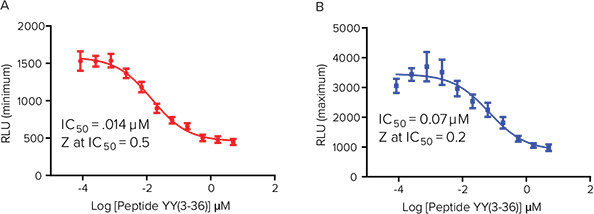 Gi -coupled agonsim results