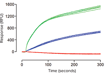 Representative fluorescence traces obtained on FLIPR Tetra System